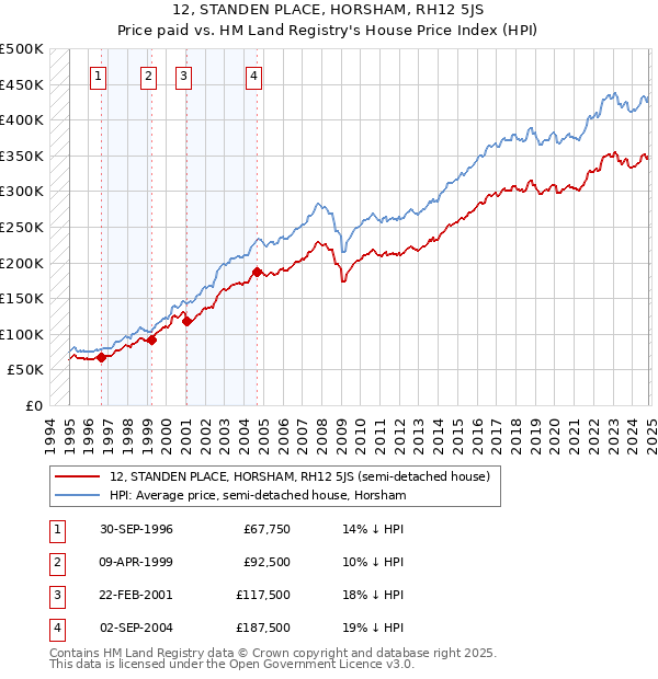 12, STANDEN PLACE, HORSHAM, RH12 5JS: Price paid vs HM Land Registry's House Price Index