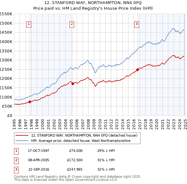 12, STANFORD WAY, NORTHAMPTON, NN4 0FQ: Price paid vs HM Land Registry's House Price Index