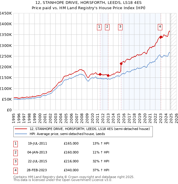 12, STANHOPE DRIVE, HORSFORTH, LEEDS, LS18 4ES: Price paid vs HM Land Registry's House Price Index