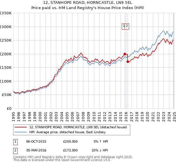 12, STANHOPE ROAD, HORNCASTLE, LN9 5EL: Price paid vs HM Land Registry's House Price Index