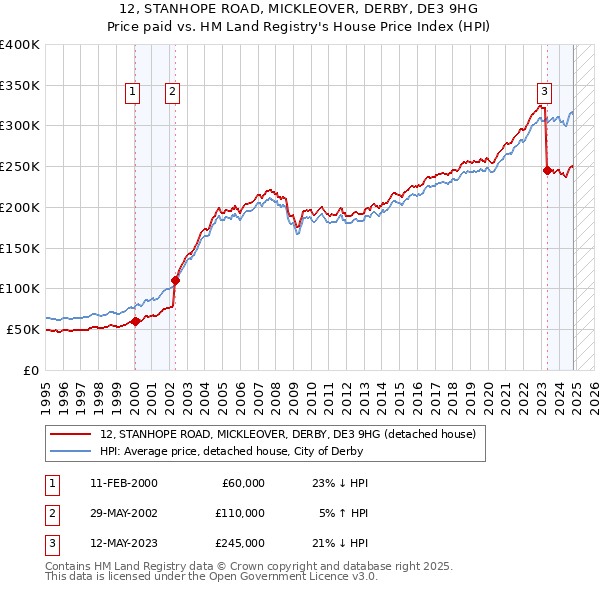 12, STANHOPE ROAD, MICKLEOVER, DERBY, DE3 9HG: Price paid vs HM Land Registry's House Price Index