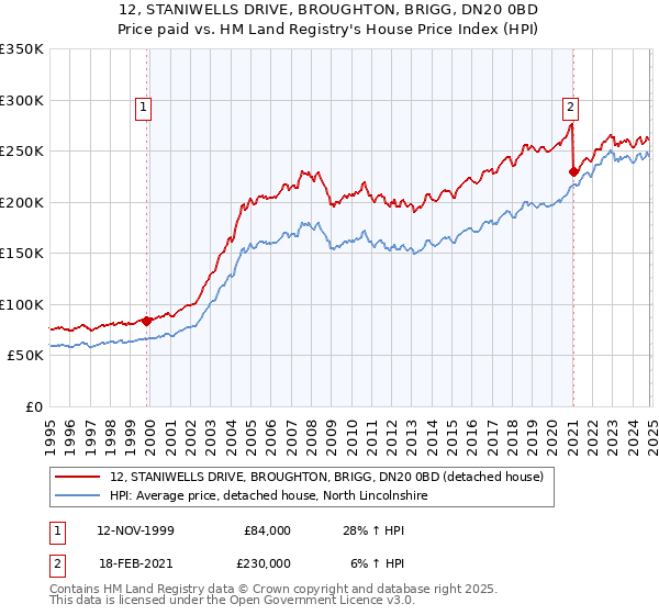 12, STANIWELLS DRIVE, BROUGHTON, BRIGG, DN20 0BD: Price paid vs HM Land Registry's House Price Index