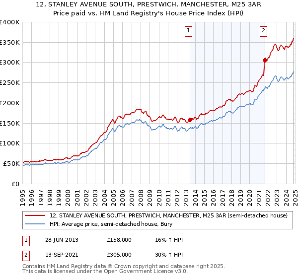 12, STANLEY AVENUE SOUTH, PRESTWICH, MANCHESTER, M25 3AR: Price paid vs HM Land Registry's House Price Index