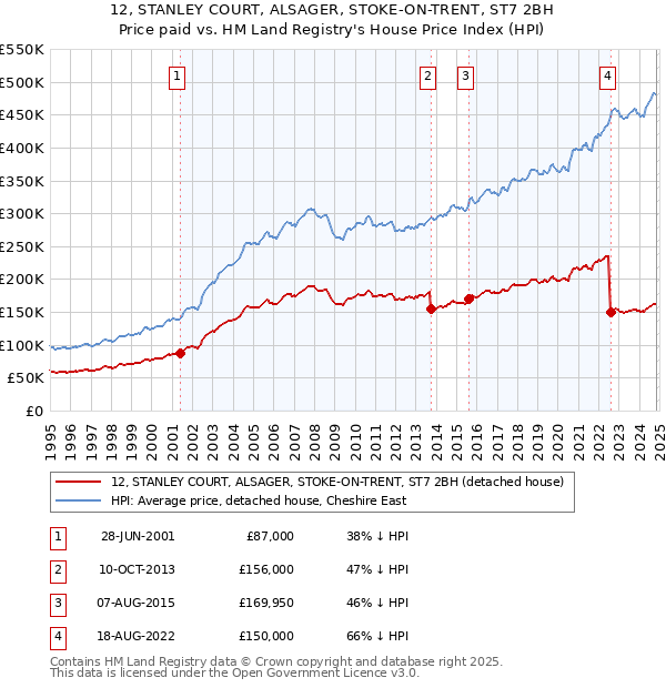 12, STANLEY COURT, ALSAGER, STOKE-ON-TRENT, ST7 2BH: Price paid vs HM Land Registry's House Price Index