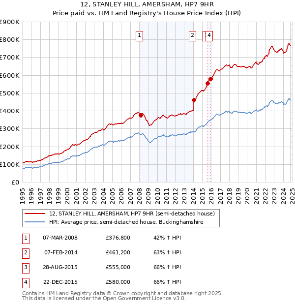 12, STANLEY HILL, AMERSHAM, HP7 9HR: Price paid vs HM Land Registry's House Price Index