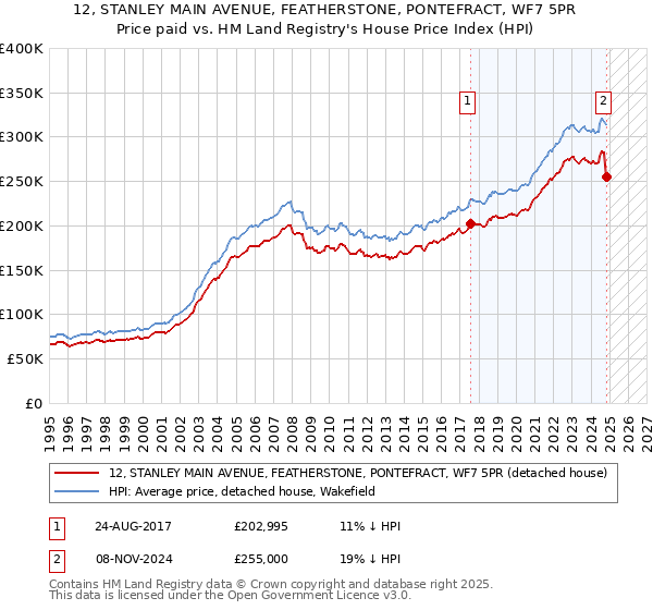 12, STANLEY MAIN AVENUE, FEATHERSTONE, PONTEFRACT, WF7 5PR: Price paid vs HM Land Registry's House Price Index