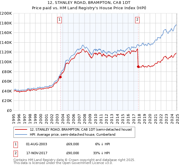 12, STANLEY ROAD, BRAMPTON, CA8 1DT: Price paid vs HM Land Registry's House Price Index