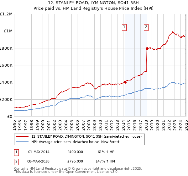 12, STANLEY ROAD, LYMINGTON, SO41 3SH: Price paid vs HM Land Registry's House Price Index