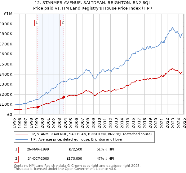 12, STANMER AVENUE, SALTDEAN, BRIGHTON, BN2 8QL: Price paid vs HM Land Registry's House Price Index