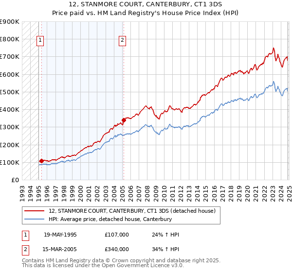 12, STANMORE COURT, CANTERBURY, CT1 3DS: Price paid vs HM Land Registry's House Price Index