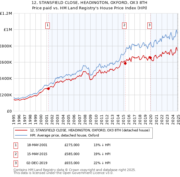 12, STANSFIELD CLOSE, HEADINGTON, OXFORD, OX3 8TH: Price paid vs HM Land Registry's House Price Index