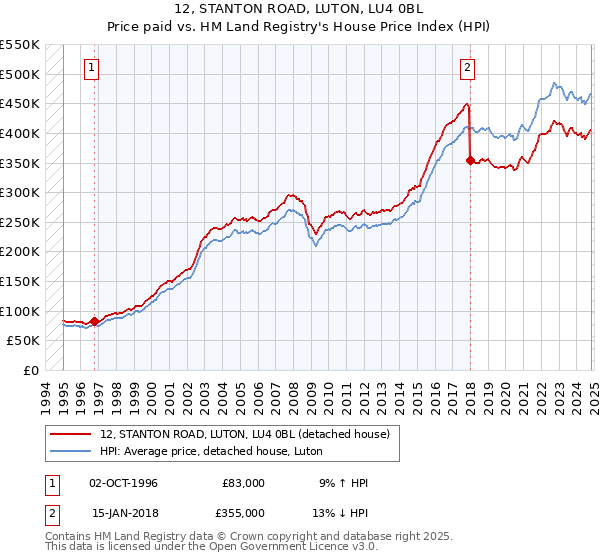 12, STANTON ROAD, LUTON, LU4 0BL: Price paid vs HM Land Registry's House Price Index