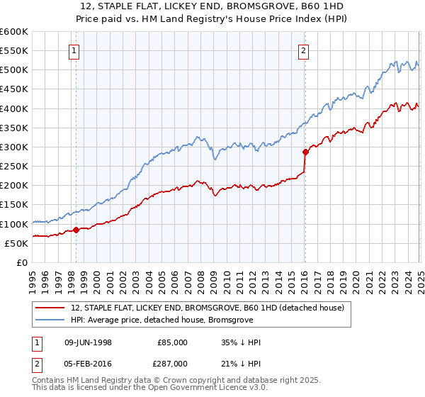 12, STAPLE FLAT, LICKEY END, BROMSGROVE, B60 1HD: Price paid vs HM Land Registry's House Price Index