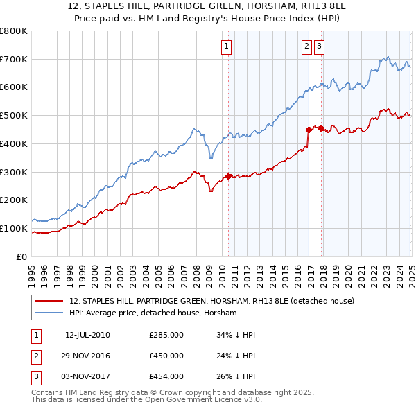 12, STAPLES HILL, PARTRIDGE GREEN, HORSHAM, RH13 8LE: Price paid vs HM Land Registry's House Price Index