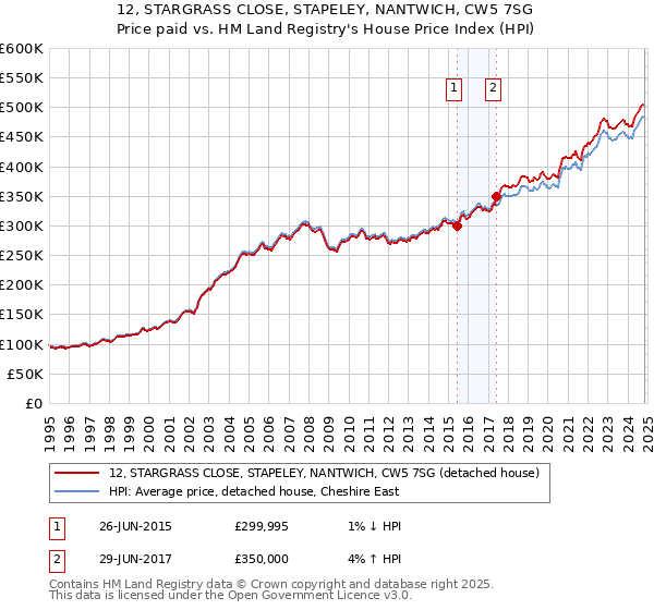 12, STARGRASS CLOSE, STAPELEY, NANTWICH, CW5 7SG: Price paid vs HM Land Registry's House Price Index