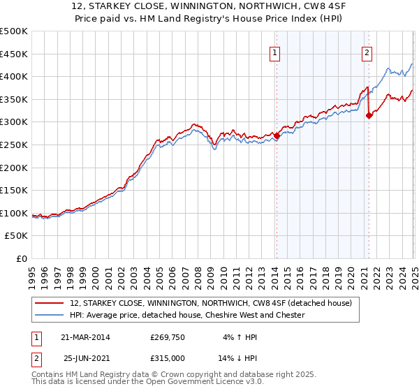 12, STARKEY CLOSE, WINNINGTON, NORTHWICH, CW8 4SF: Price paid vs HM Land Registry's House Price Index