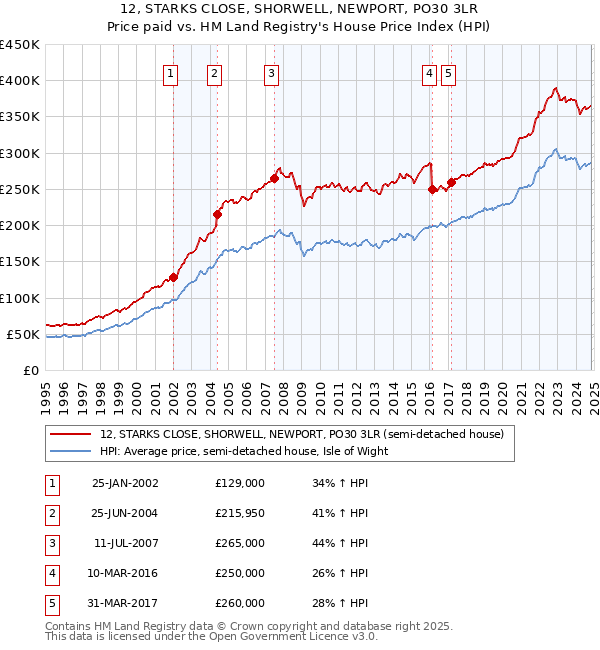 12, STARKS CLOSE, SHORWELL, NEWPORT, PO30 3LR: Price paid vs HM Land Registry's House Price Index