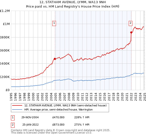 12, STATHAM AVENUE, LYMM, WA13 9NH: Price paid vs HM Land Registry's House Price Index