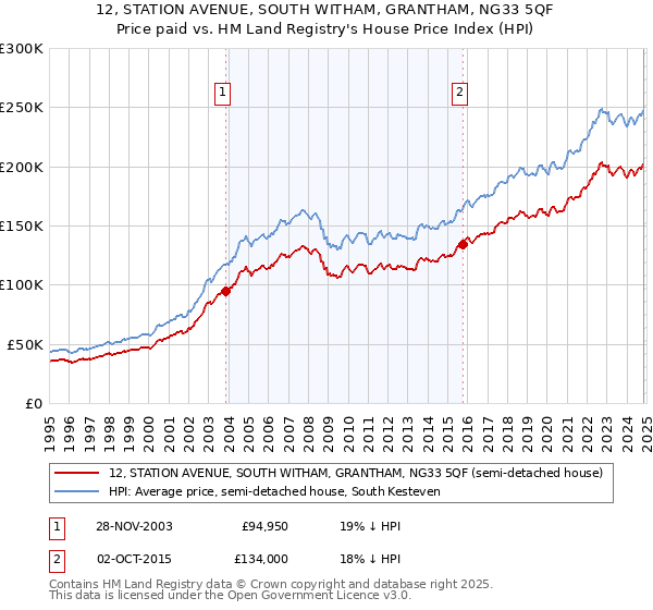 12, STATION AVENUE, SOUTH WITHAM, GRANTHAM, NG33 5QF: Price paid vs HM Land Registry's House Price Index