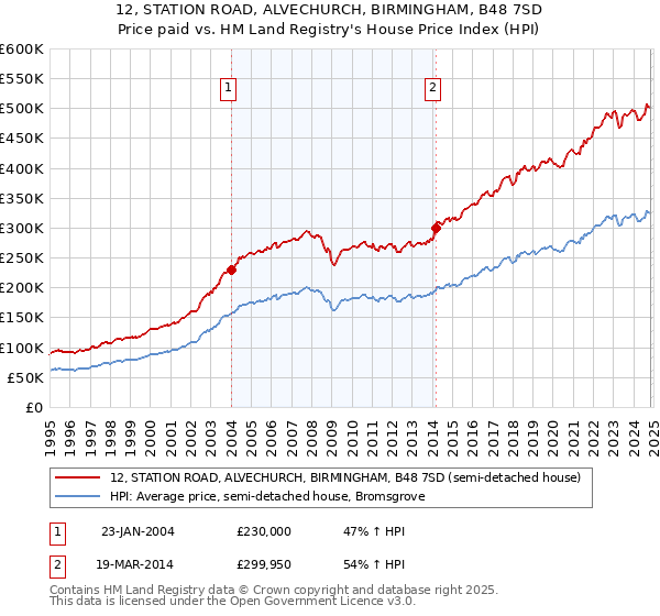 12, STATION ROAD, ALVECHURCH, BIRMINGHAM, B48 7SD: Price paid vs HM Land Registry's House Price Index