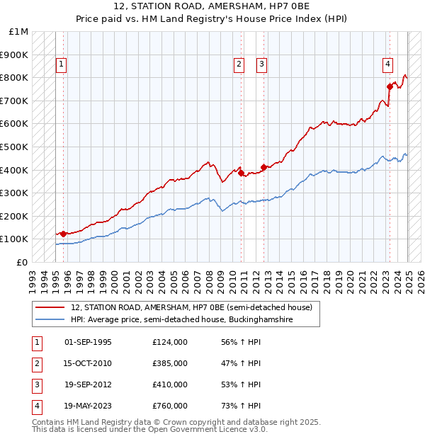 12, STATION ROAD, AMERSHAM, HP7 0BE: Price paid vs HM Land Registry's House Price Index