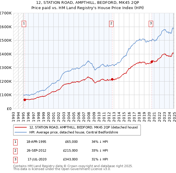 12, STATION ROAD, AMPTHILL, BEDFORD, MK45 2QP: Price paid vs HM Land Registry's House Price Index