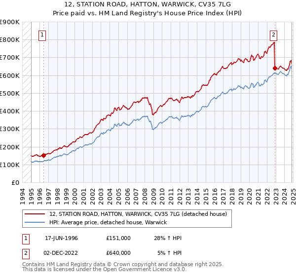 12, STATION ROAD, HATTON, WARWICK, CV35 7LG: Price paid vs HM Land Registry's House Price Index