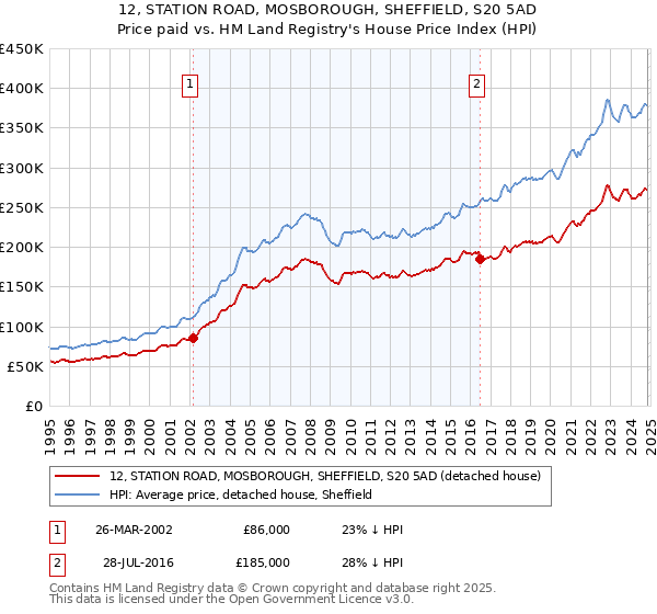 12, STATION ROAD, MOSBOROUGH, SHEFFIELD, S20 5AD: Price paid vs HM Land Registry's House Price Index