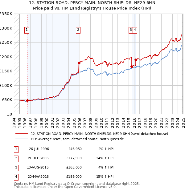 12, STATION ROAD, PERCY MAIN, NORTH SHIELDS, NE29 6HN: Price paid vs HM Land Registry's House Price Index