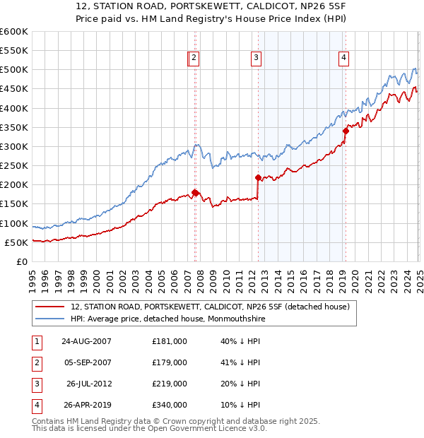 12, STATION ROAD, PORTSKEWETT, CALDICOT, NP26 5SF: Price paid vs HM Land Registry's House Price Index