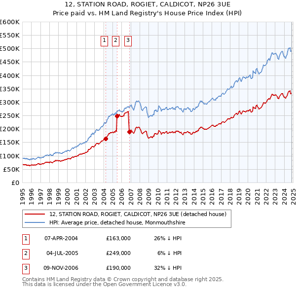 12, STATION ROAD, ROGIET, CALDICOT, NP26 3UE: Price paid vs HM Land Registry's House Price Index