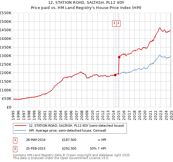 12, STATION ROAD, SALTASH, PL12 4DY: Price paid vs HM Land Registry's House Price Index