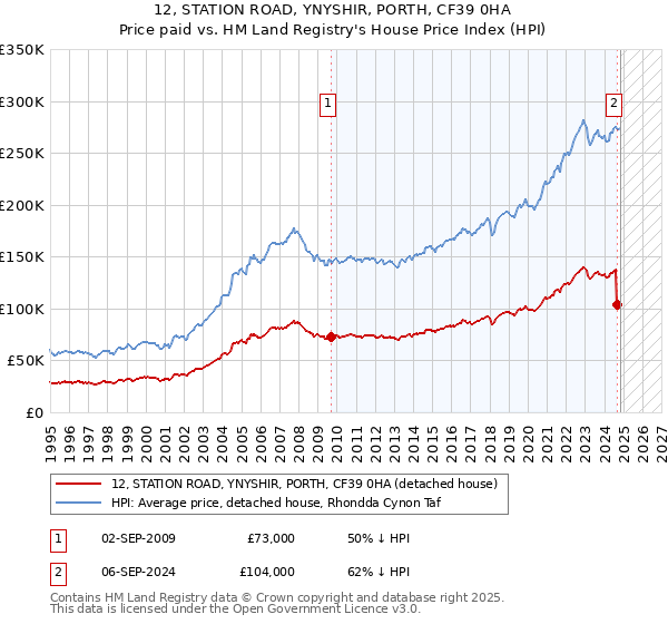 12, STATION ROAD, YNYSHIR, PORTH, CF39 0HA: Price paid vs HM Land Registry's House Price Index