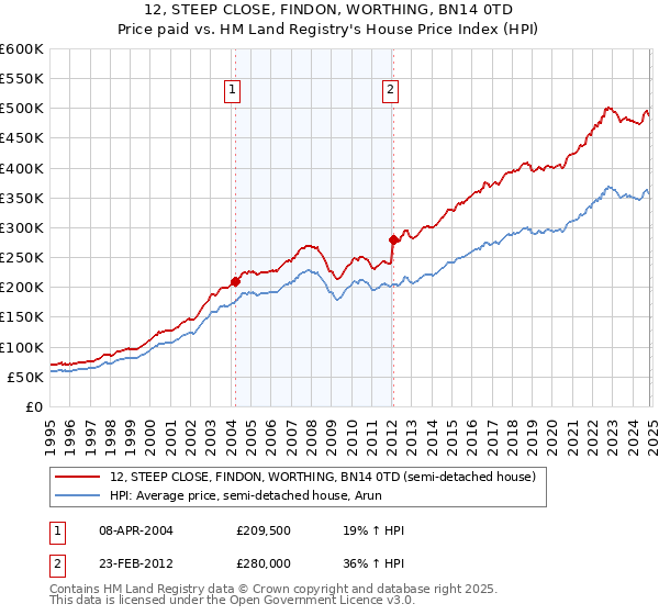 12, STEEP CLOSE, FINDON, WORTHING, BN14 0TD: Price paid vs HM Land Registry's House Price Index