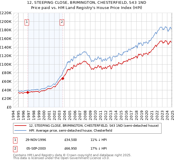 12, STEEPING CLOSE, BRIMINGTON, CHESTERFIELD, S43 1ND: Price paid vs HM Land Registry's House Price Index