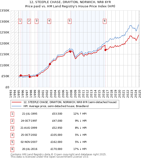 12, STEEPLE CHASE, DRAYTON, NORWICH, NR8 6YR: Price paid vs HM Land Registry's House Price Index