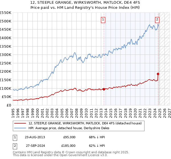 12, STEEPLE GRANGE, WIRKSWORTH, MATLOCK, DE4 4FS: Price paid vs HM Land Registry's House Price Index