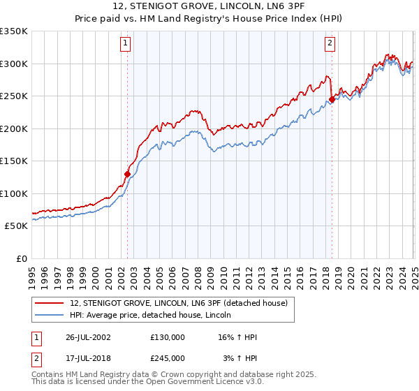 12, STENIGOT GROVE, LINCOLN, LN6 3PF: Price paid vs HM Land Registry's House Price Index