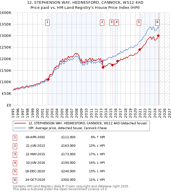 12, STEPHENSON WAY, HEDNESFORD, CANNOCK, WS12 4AD: Price paid vs HM Land Registry's House Price Index