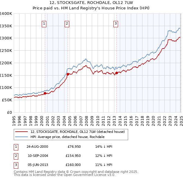 12, STOCKSGATE, ROCHDALE, OL12 7LW: Price paid vs HM Land Registry's House Price Index