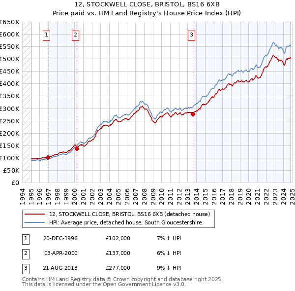 12, STOCKWELL CLOSE, BRISTOL, BS16 6XB: Price paid vs HM Land Registry's House Price Index