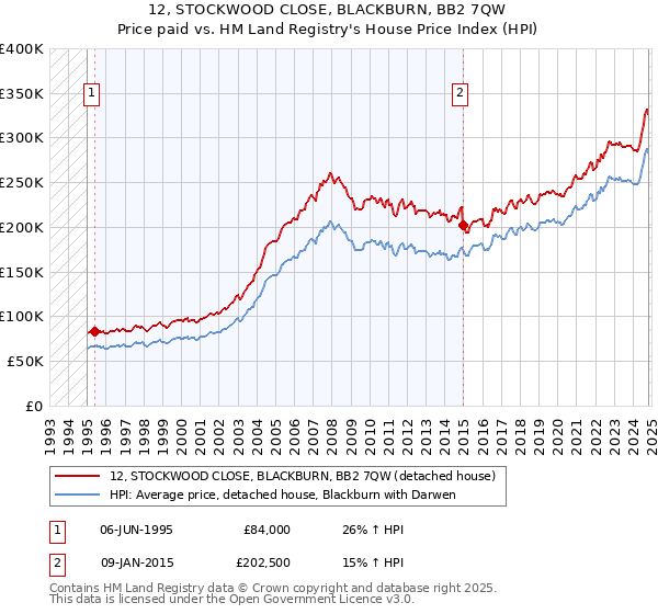 12, STOCKWOOD CLOSE, BLACKBURN, BB2 7QW: Price paid vs HM Land Registry's House Price Index