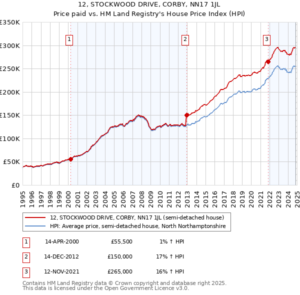 12, STOCKWOOD DRIVE, CORBY, NN17 1JL: Price paid vs HM Land Registry's House Price Index