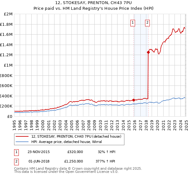 12, STOKESAY, PRENTON, CH43 7PU: Price paid vs HM Land Registry's House Price Index