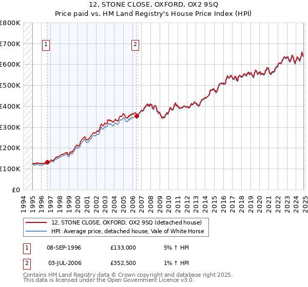 12, STONE CLOSE, OXFORD, OX2 9SQ: Price paid vs HM Land Registry's House Price Index