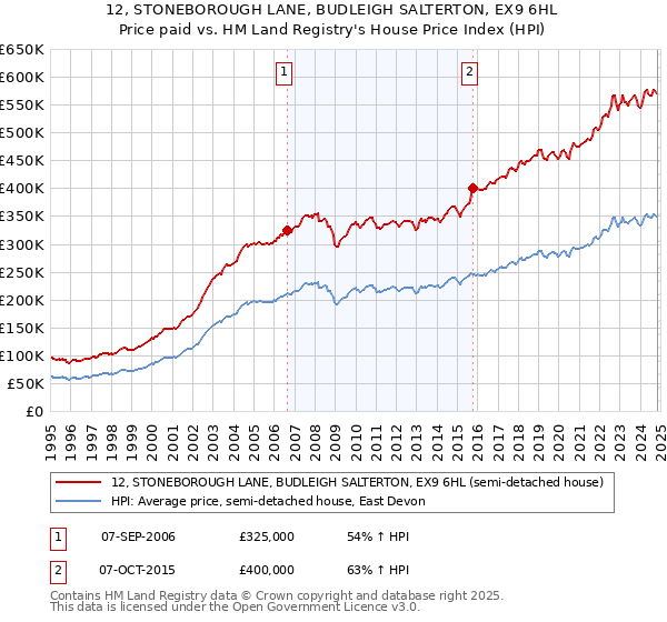 12, STONEBOROUGH LANE, BUDLEIGH SALTERTON, EX9 6HL: Price paid vs HM Land Registry's House Price Index