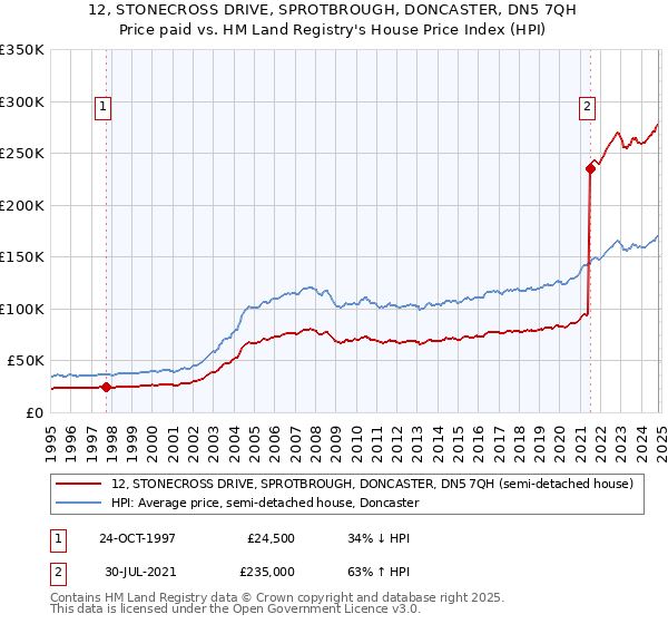 12, STONECROSS DRIVE, SPROTBROUGH, DONCASTER, DN5 7QH: Price paid vs HM Land Registry's House Price Index