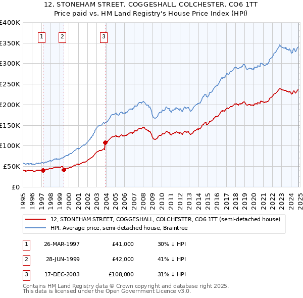 12, STONEHAM STREET, COGGESHALL, COLCHESTER, CO6 1TT: Price paid vs HM Land Registry's House Price Index