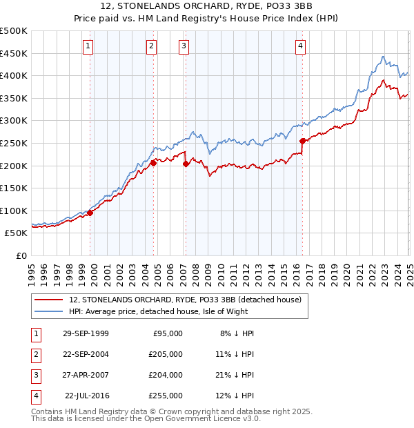 12, STONELANDS ORCHARD, RYDE, PO33 3BB: Price paid vs HM Land Registry's House Price Index