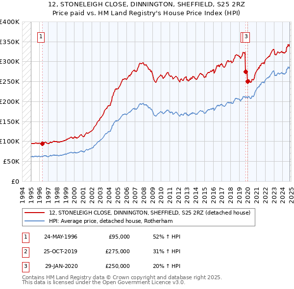 12, STONELEIGH CLOSE, DINNINGTON, SHEFFIELD, S25 2RZ: Price paid vs HM Land Registry's House Price Index